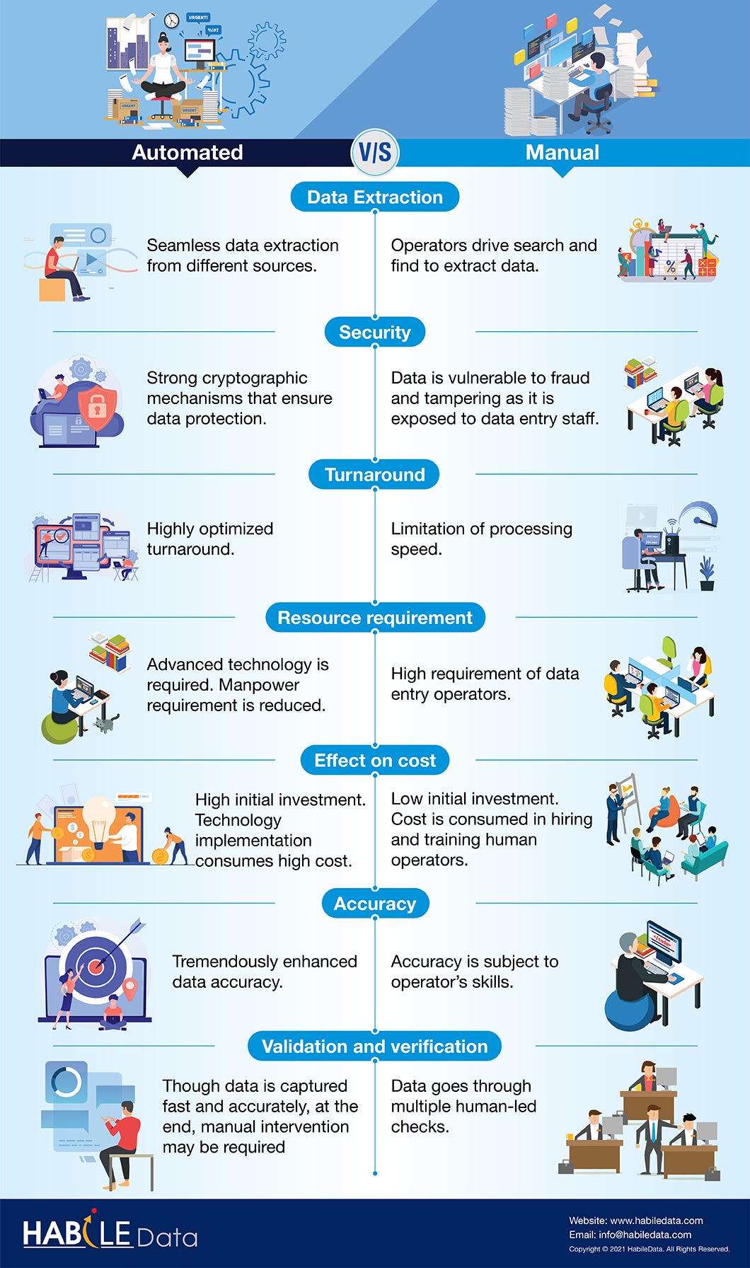 Automated vs. Manual Data Entry — All You Need to Know by HabileData