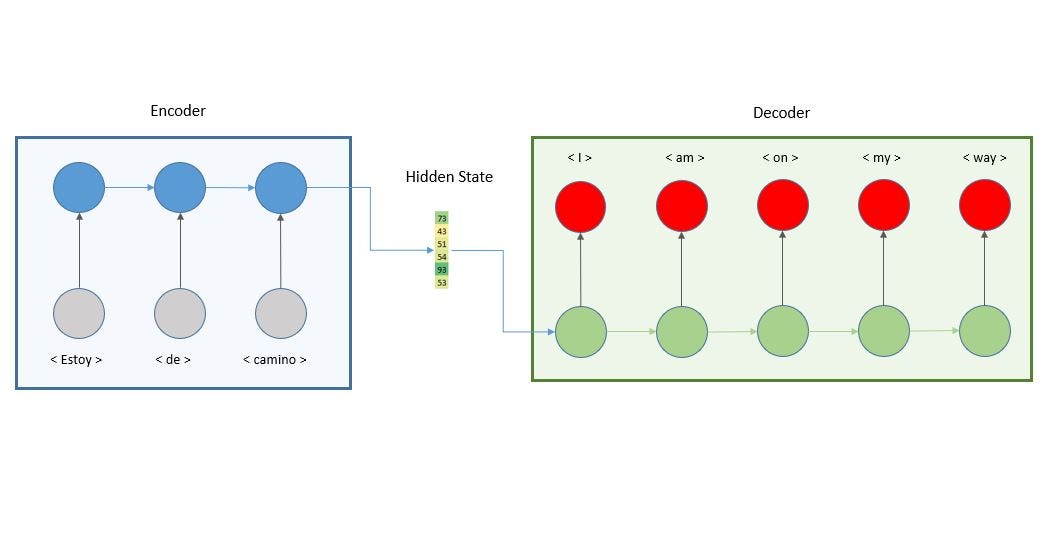What is an encoder decoder model? by Nechu BM Towards Data Science What is an encoder decoder model? by Nechu BM Towards Data Science
