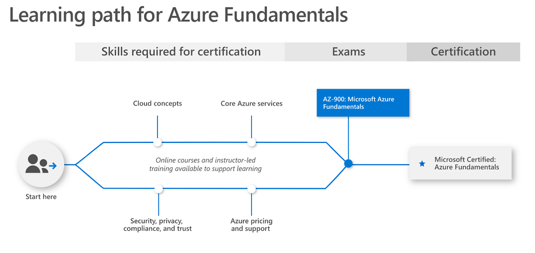 Microsoft Azure Data Engineer (DP-200) Learning Path Pluralsight