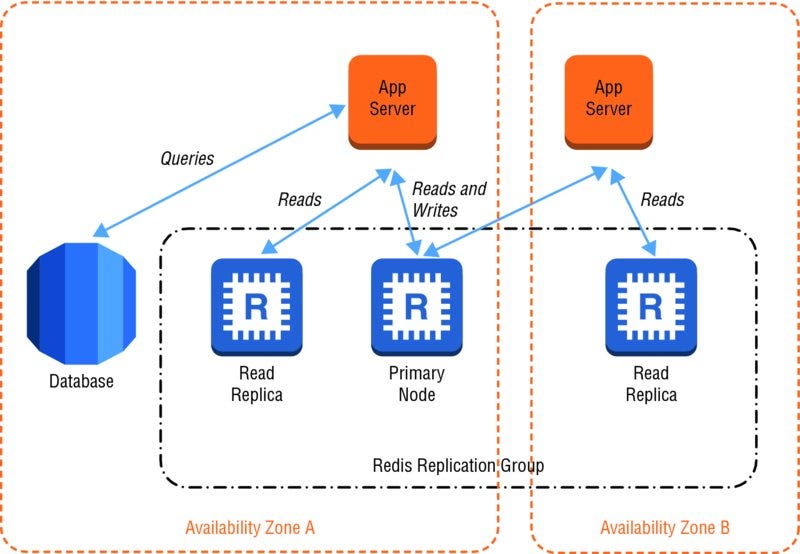 AWS Solutions Architect Quiz 3 🎓 (CloudFront, ElastiCache) by T3ch