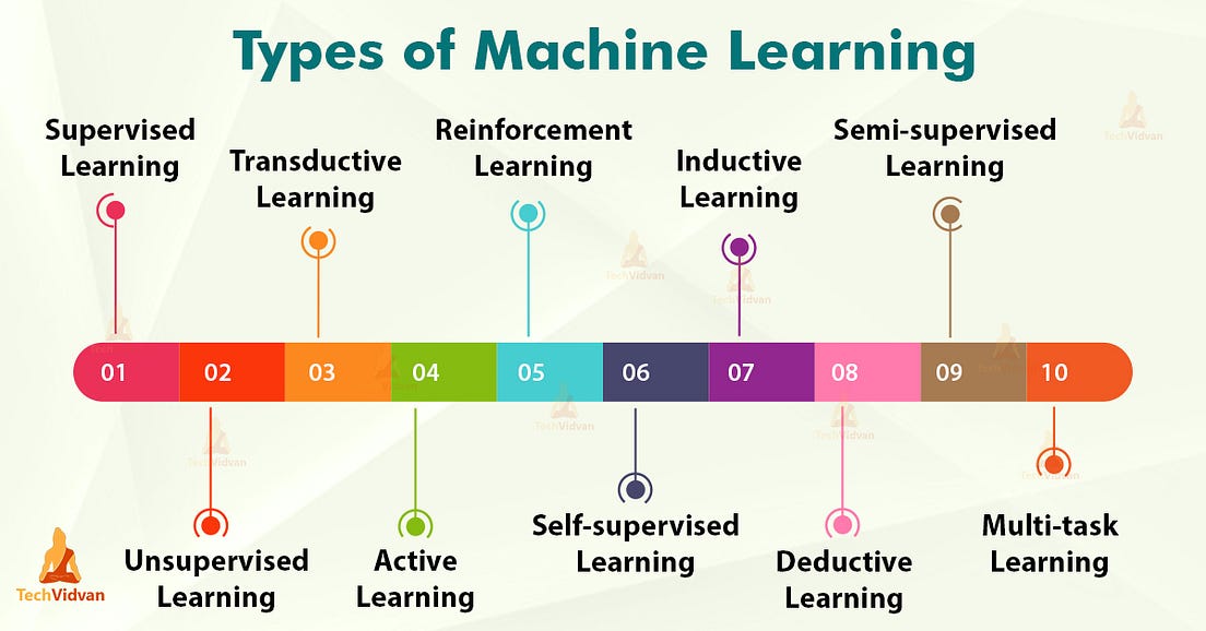 WHAT IS MACHINE LEARNING AND WHAT ARE ITS TYPES? by shrey shah Medium