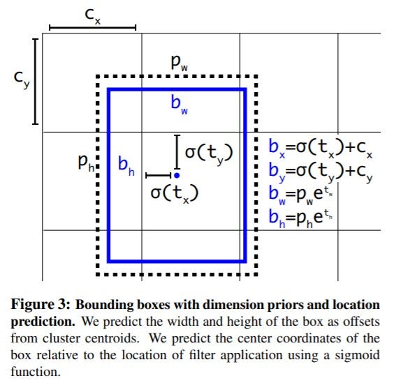Yolo 2 Explained. Raw Output to Bounding Boxes by Zixuan