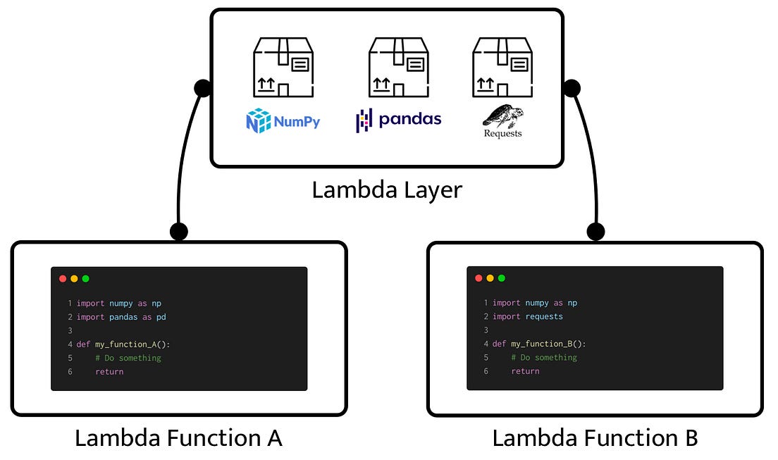 Deploying AWS Lamba Function & Layer with Serverless Framework by