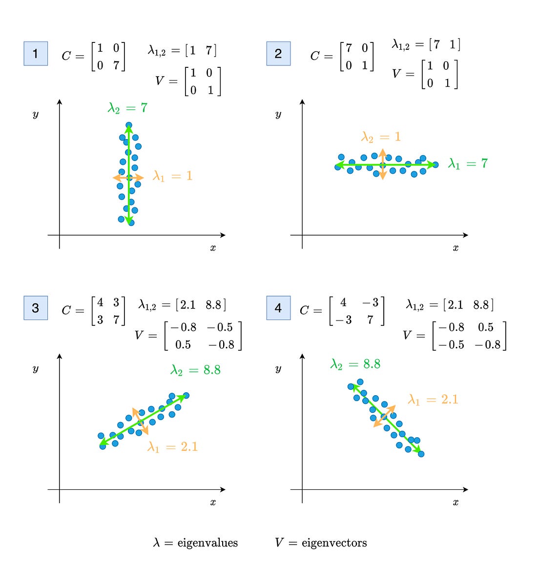 Interpretation of Covariance, Covariance Matrix and Eigenvalues