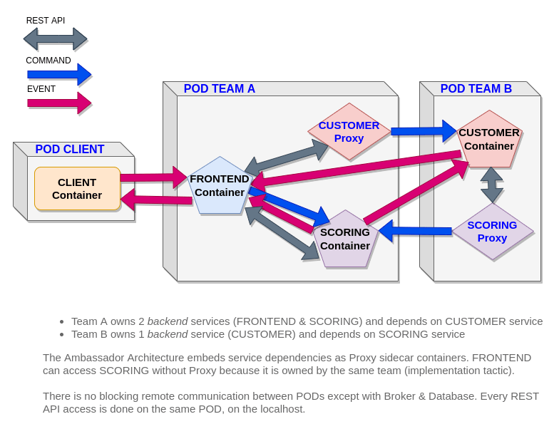 Messaging Patterns Flow, SAGA, Messaging Gateway and