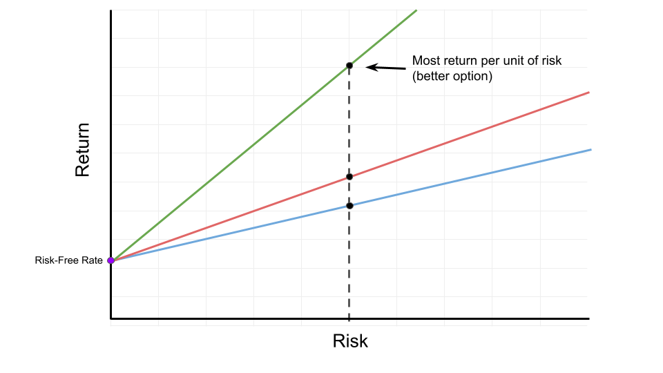 The Sharpe Ratio with Python (From Scratch) by Aidan Wilson
