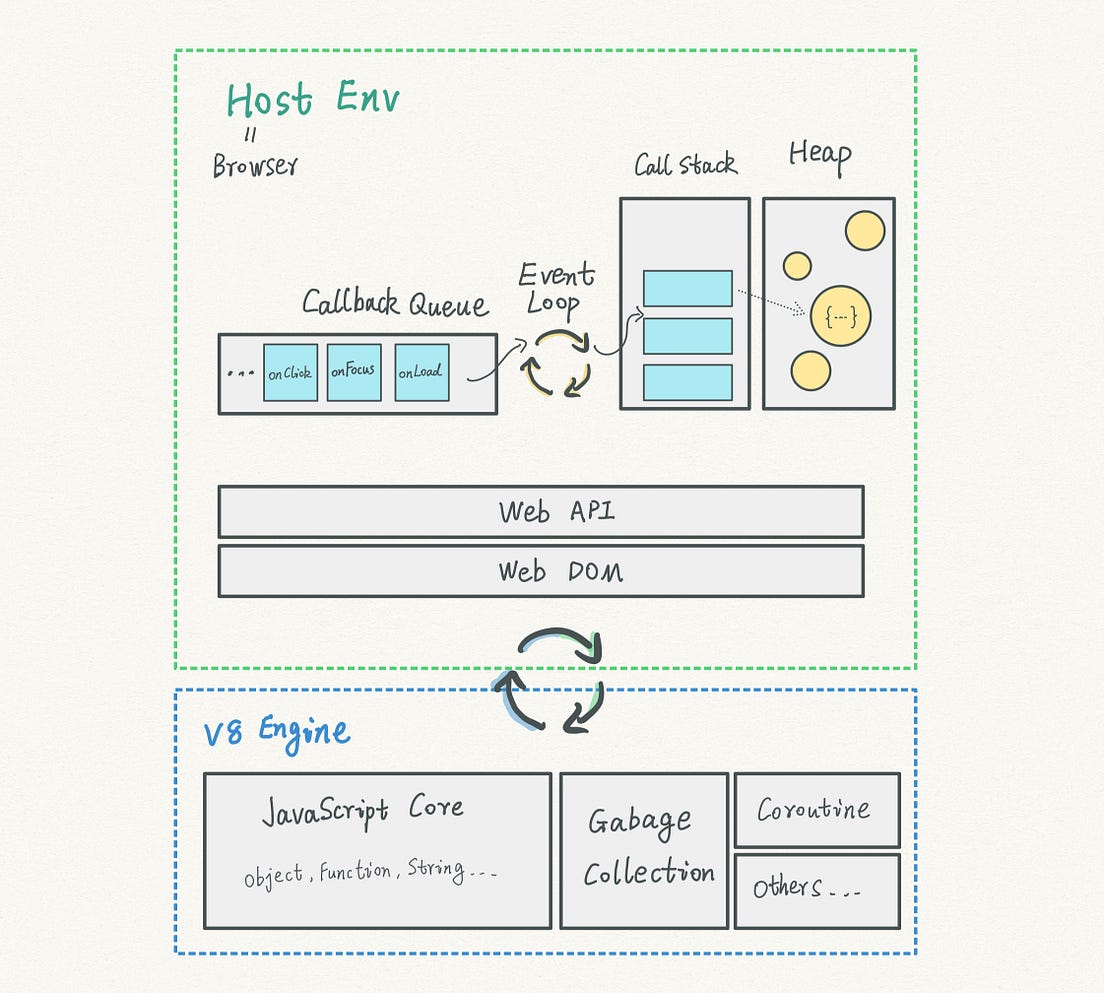 How V8 JavaScript engine works step by step [with diagram] by Carson