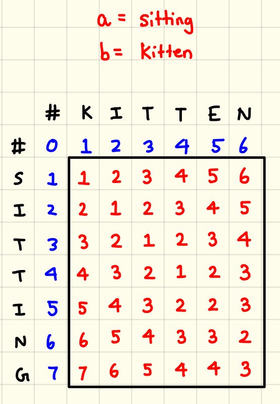 Understanding the Levenshtein Distance Equation for Beginners by Ethan Nam Medium