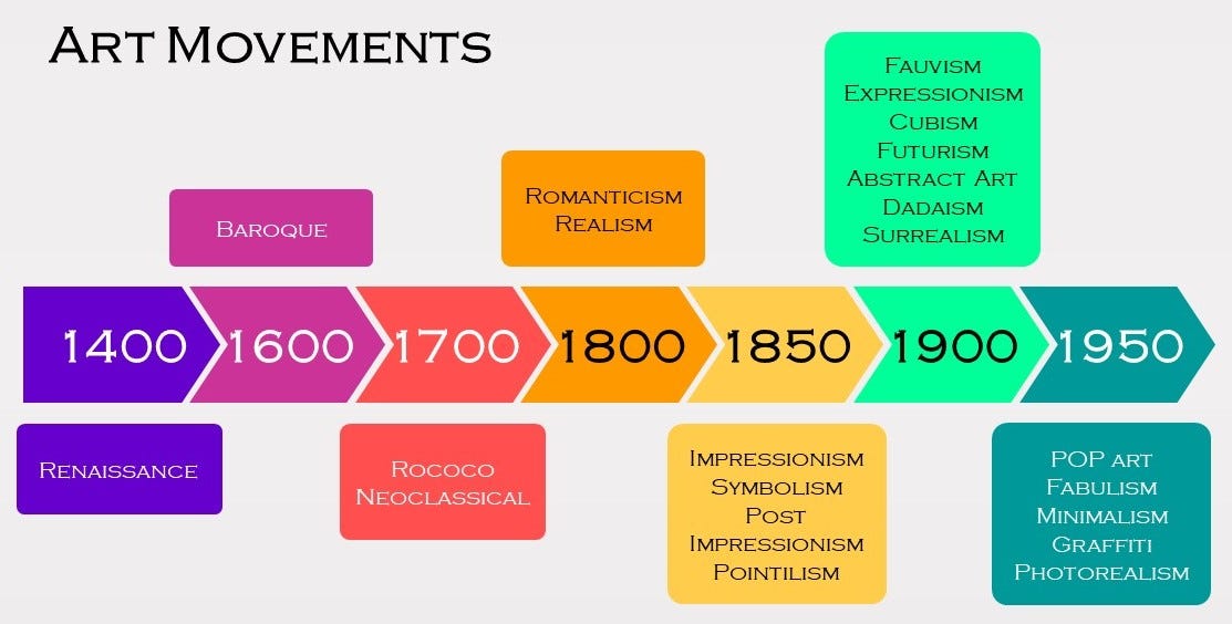 A Brief History of Art. Curious about Art History? Struggled to… by