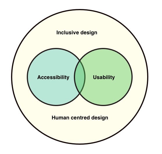 Inclusive Design and Accessibility by Josephine Miller Prototypr