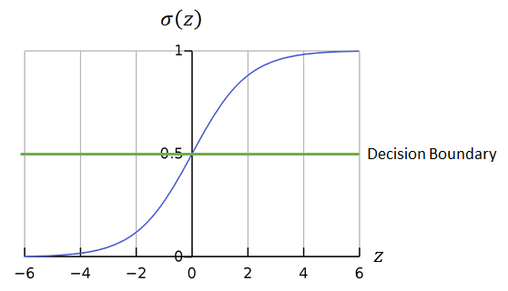 Logistic Regression Explained. Intro to Classification Algorithms