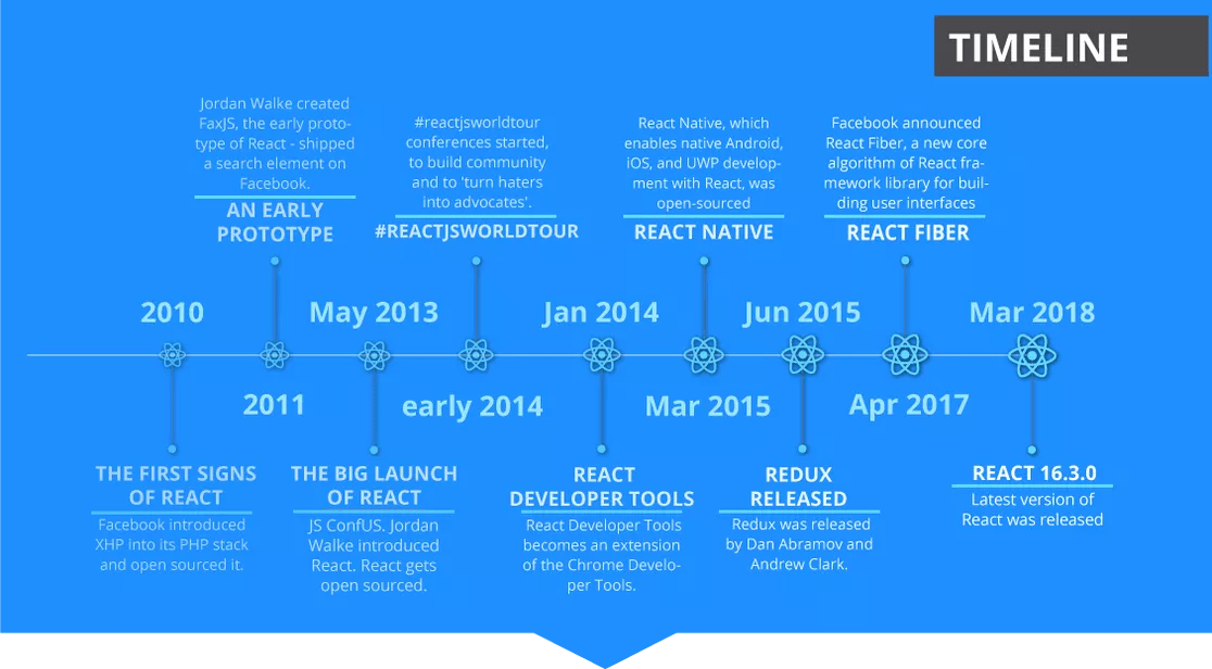 History of React Js and Future Endeavors by Michael Wnek Medium