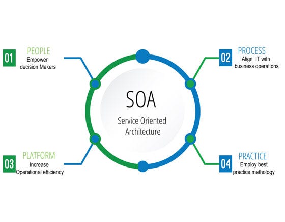 What Is ServiceOriented Architecture? by Software