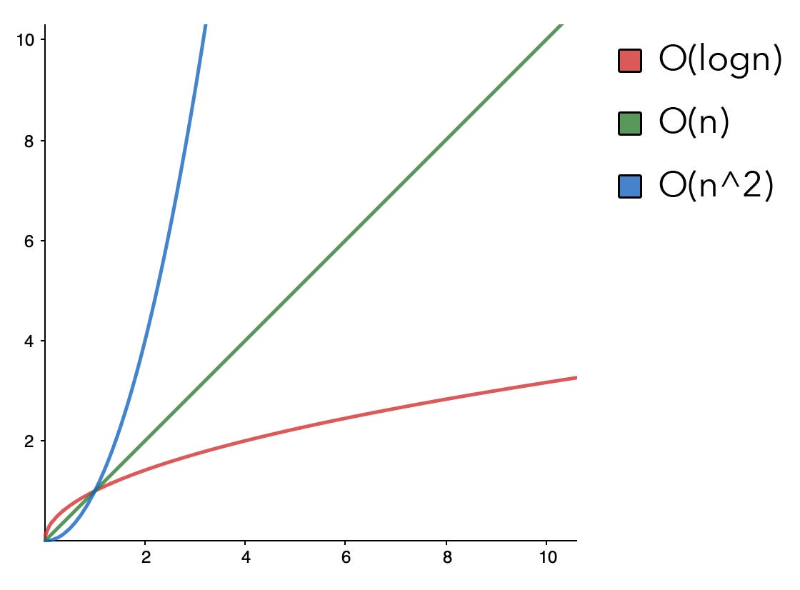 What is O(n)? — Big O Notation + How to use it by Timo Makhlay Medium