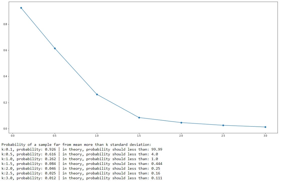 Illustration with Python Chebyshev’s Inequality by Chaya