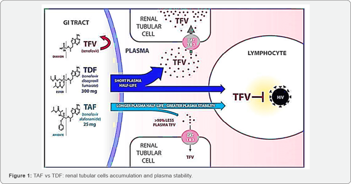 Tenofovir Alafenamide versus Tenofovir Disoproxil Fumarate