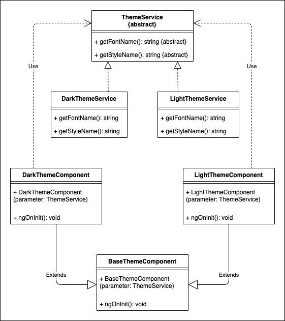 Code Reuse in Angular with Object Composition & Inheritance by