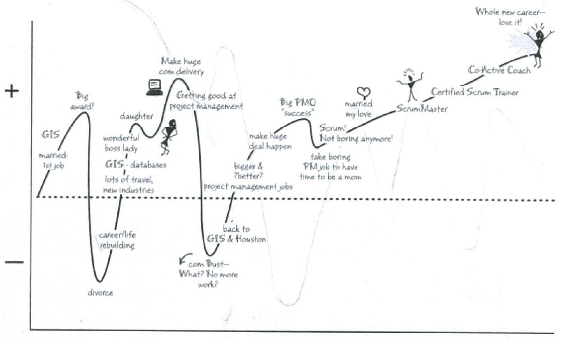 Do You Know How To Use Journey Lines In Your Retrospectives by Luis Do You Know How To Use Journey Lines In Your Retrospectives by Luis