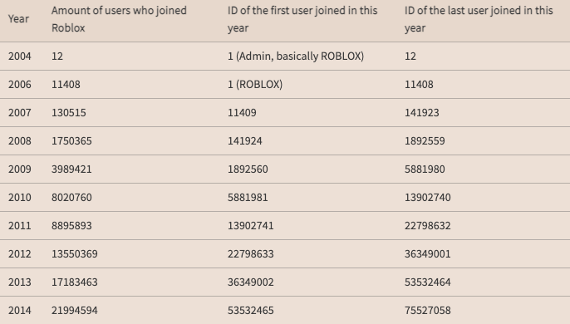Roblox Usage And Growth Statistics How Many People Play Roblox In 2021 roblox limited users