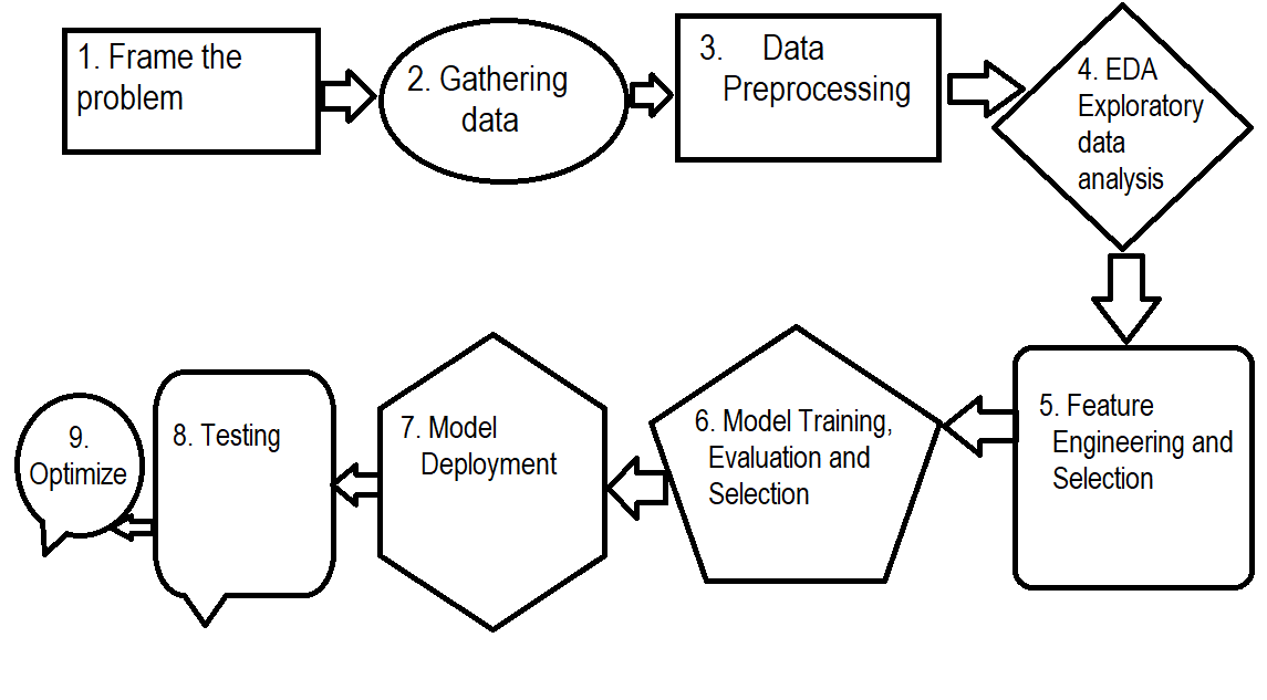 Machine learning development lifecycle by Akash wagh Medium