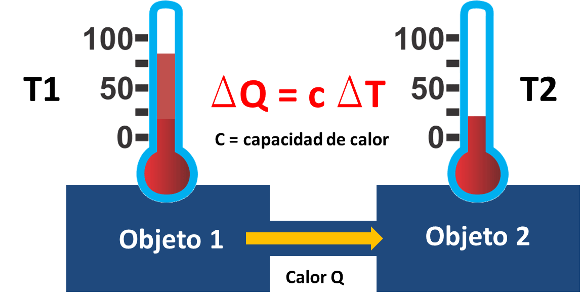 Propiedades de la TermodinÃ¡mica. Las propiedades de la termodinÃ¡mica