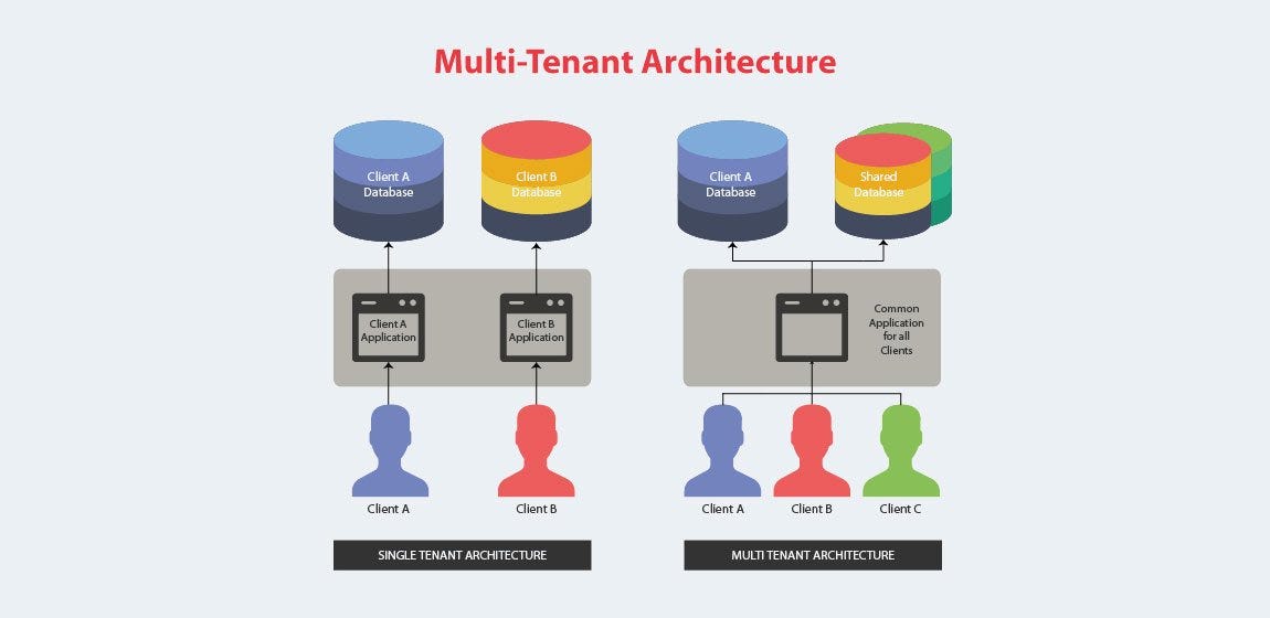 Benefits of Choosing Multitenant Architecture For SaaS App by Alfred