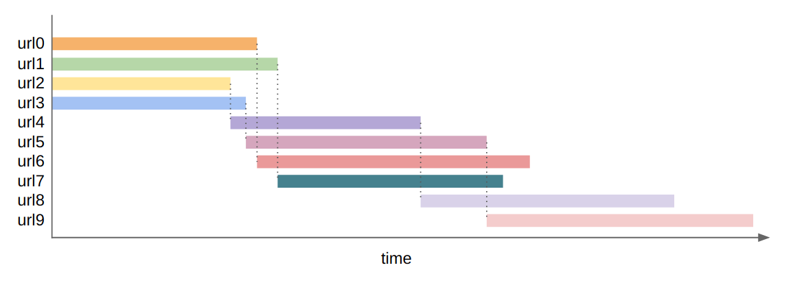 Async map with limited parallelism in Node.js by Alex Ewerlöf codeburst