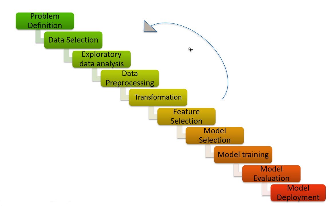 Machine Learning Development Life Cycle by Vishal Sinha Analytics Vidhya Medium