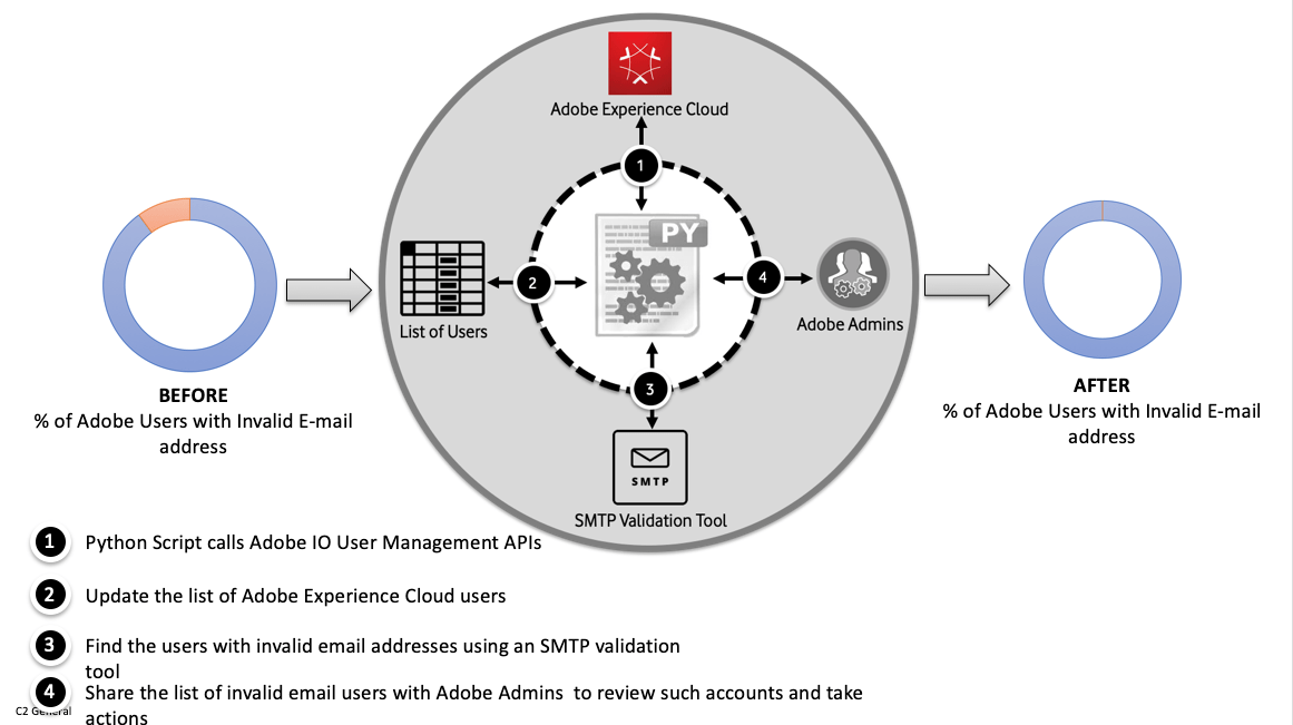 Safeguarding User Data And Lightening Workloads: How Vodafone Uses Adobe I/O To Automate The User Removal Process | By Patrick Faller | Adobe Tech Blog
