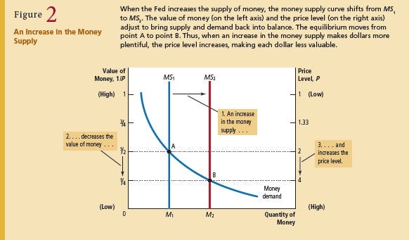 Hubungan Jumlah Uang Beredar Dengan Suku Bunga Info Terkait Uang