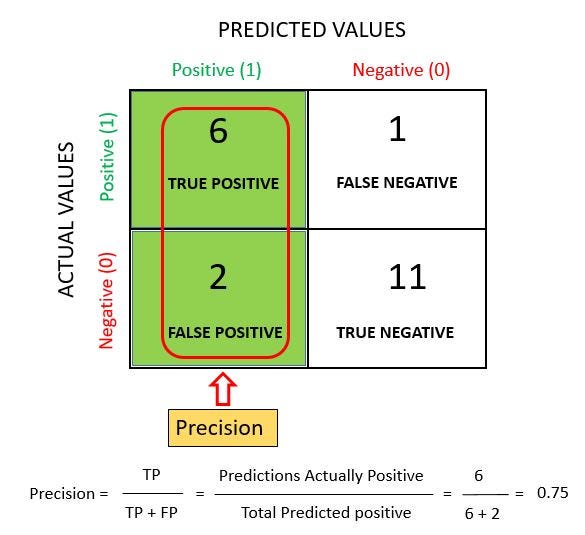 What is a confusion matrix?. Everything you Should Know about… by