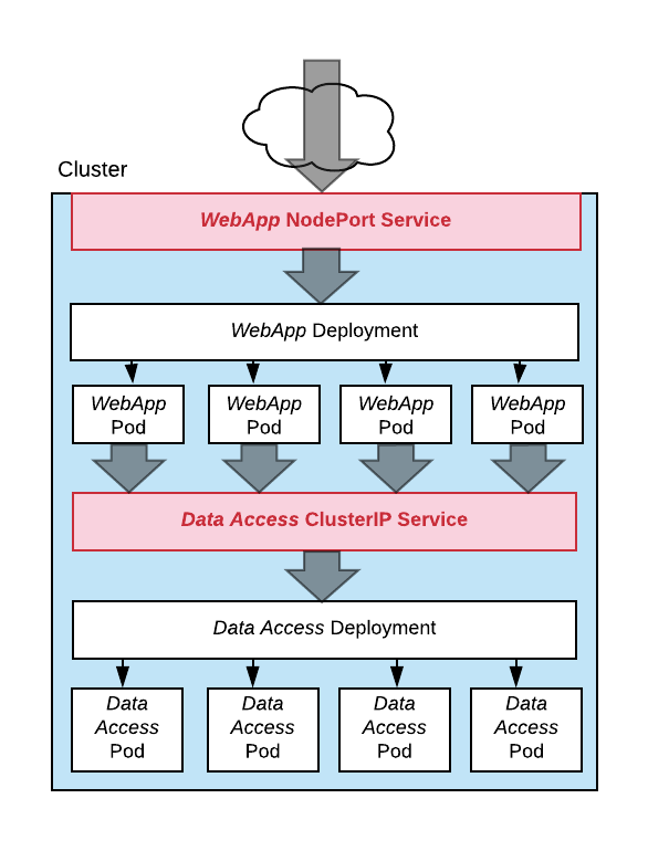 Kubernetes as a platform vs. Kubernetes as an API Containers