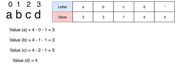 The BoyerMooreHorspool Algorithm by Francisco Saldaña Medium