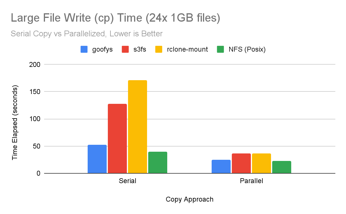 Object Storage via Fuse Filesystems by Joshua Robinson Medium