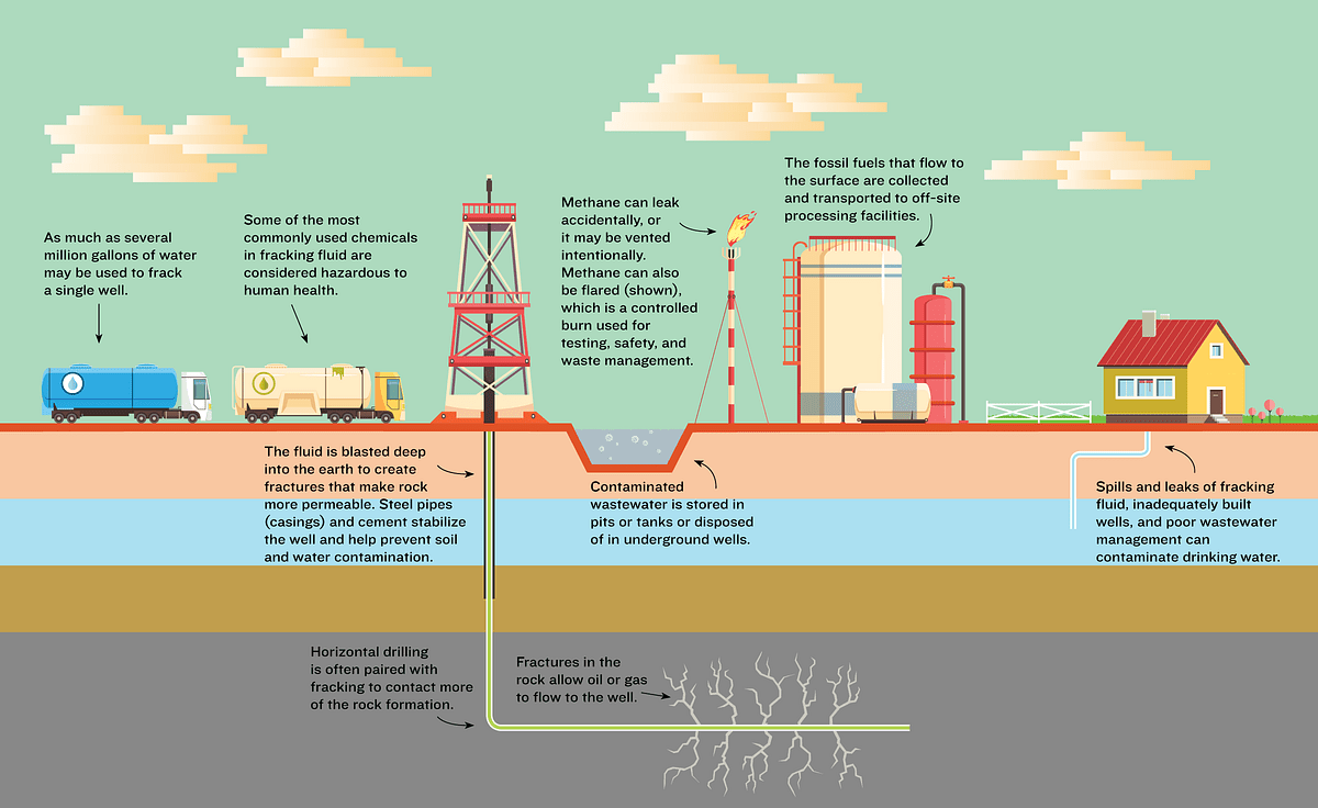 On Banning Fracking and a Climate Based Foreign Policy by Sahil