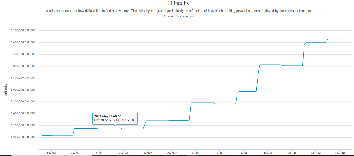 Is CryptoMining Still Profitable? by Emilyfoss Medium