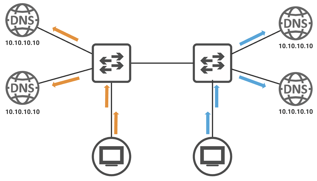 Anycast DNS — Resilient Scalability for Critical Network Infrastructure