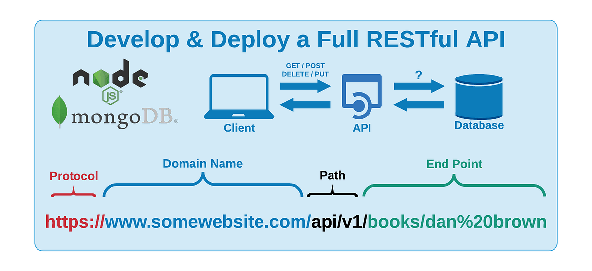Develop and Deploy a Scalable RESTful API using Node.js & Mongo. by