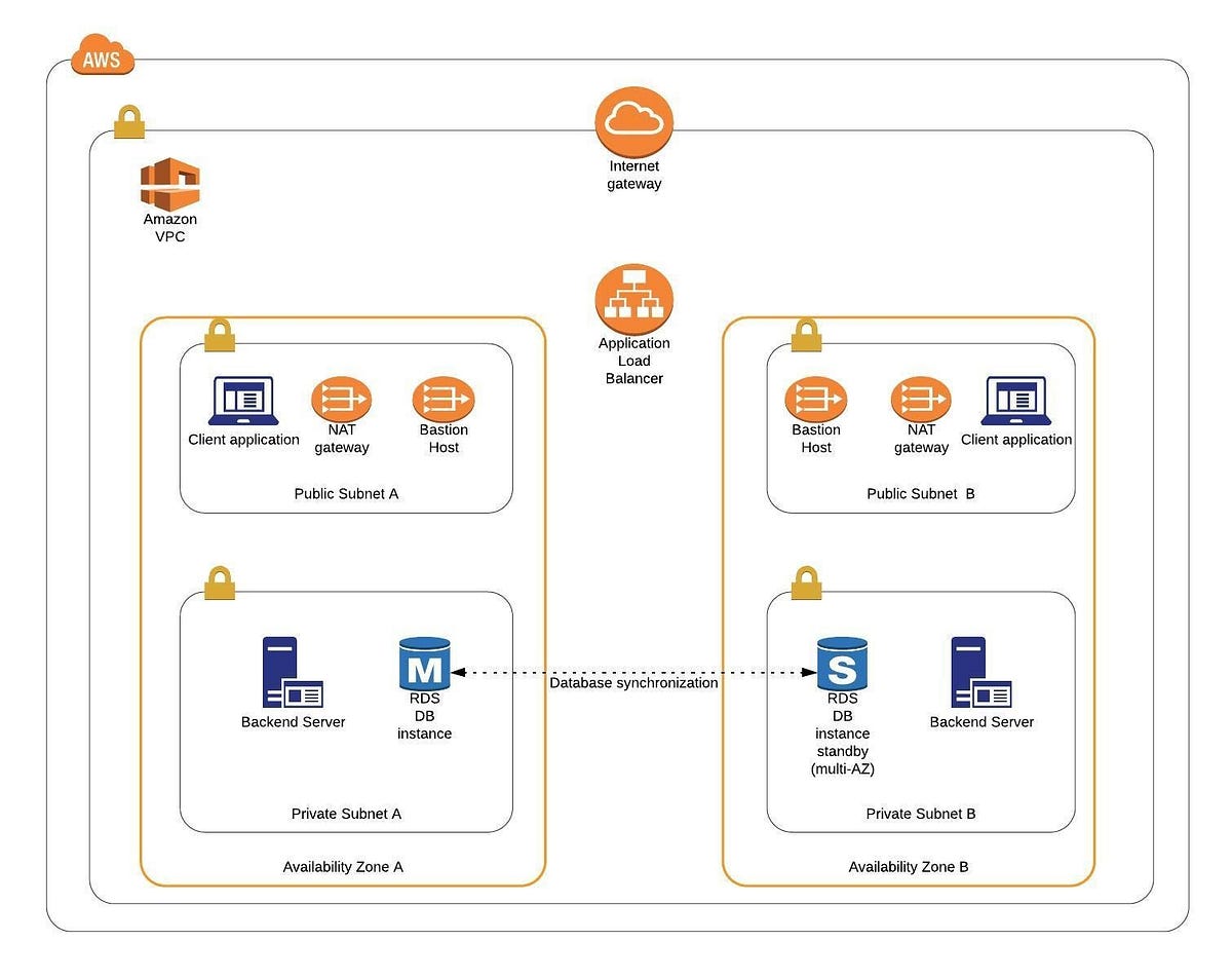 The Path Towards Enterprise Level AWS Infrastructure — Load Balancing