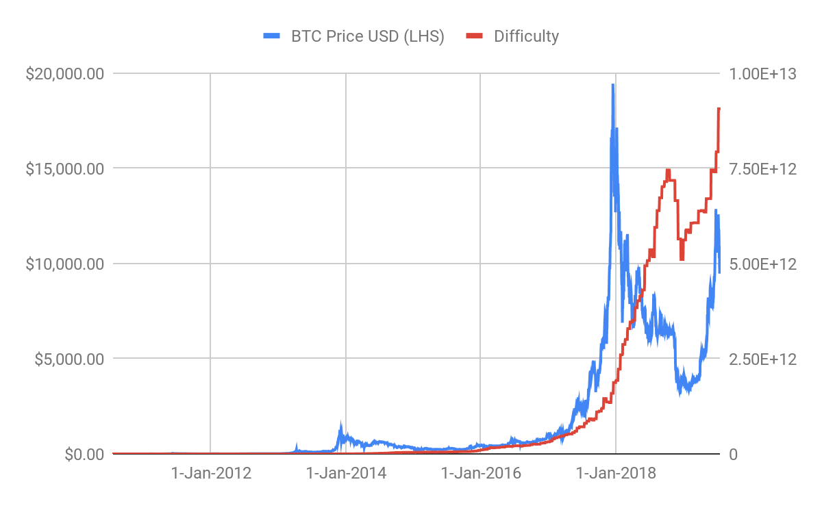 Bitcoin mining just became extremely efficient by