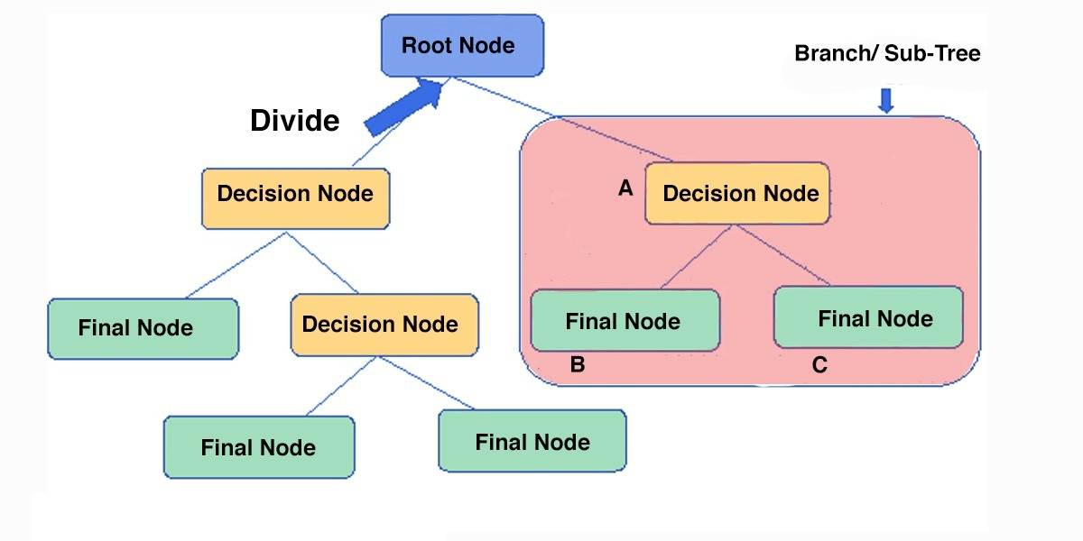 Decision Tree AlgorithmsMachine Learning by Rupika Nimbalkar