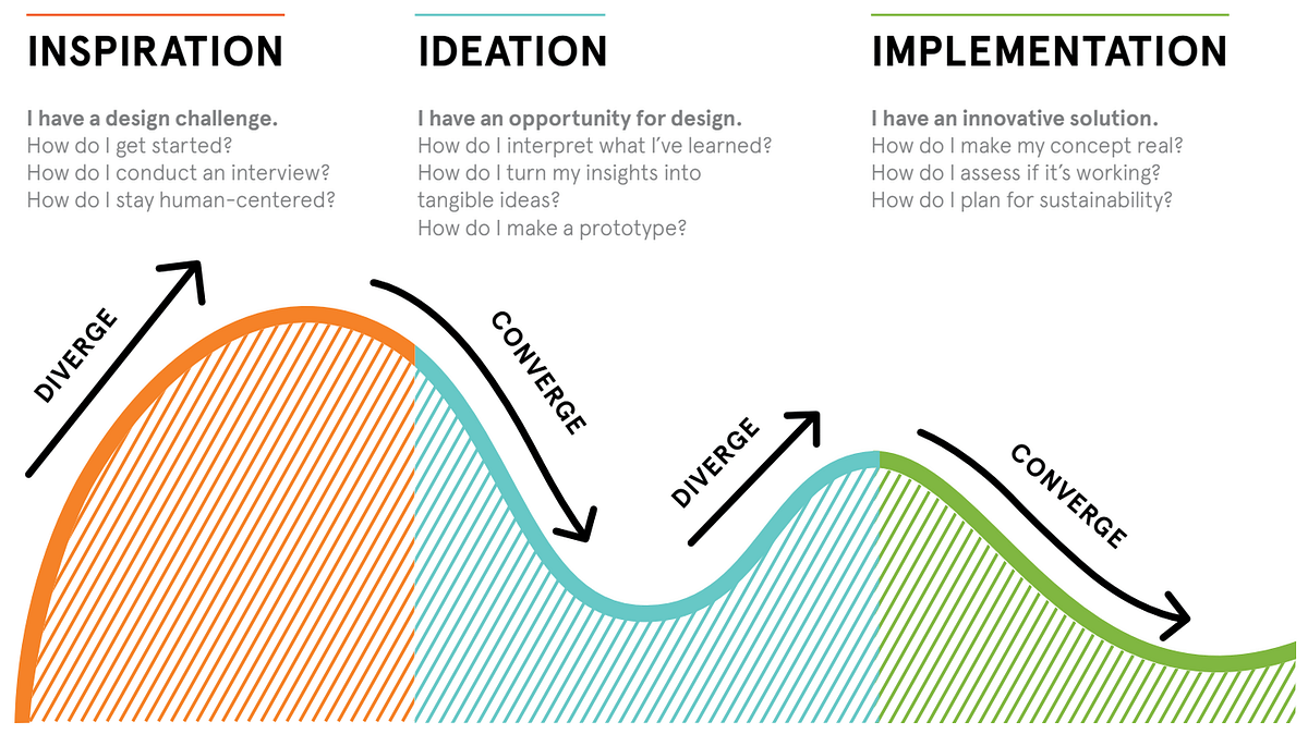 Design Thinking A Beginner’s Guide to the History, Terminologies and