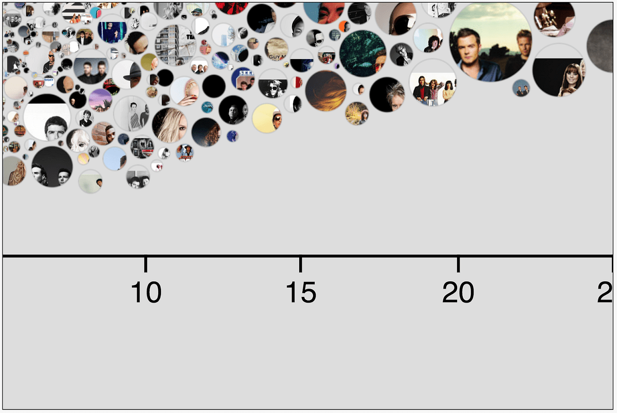 A visual analysis of UK number 1s delving into development by Becky