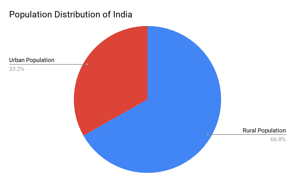 Rural urban population in india. Urbanisation in India Infographics. 20221029