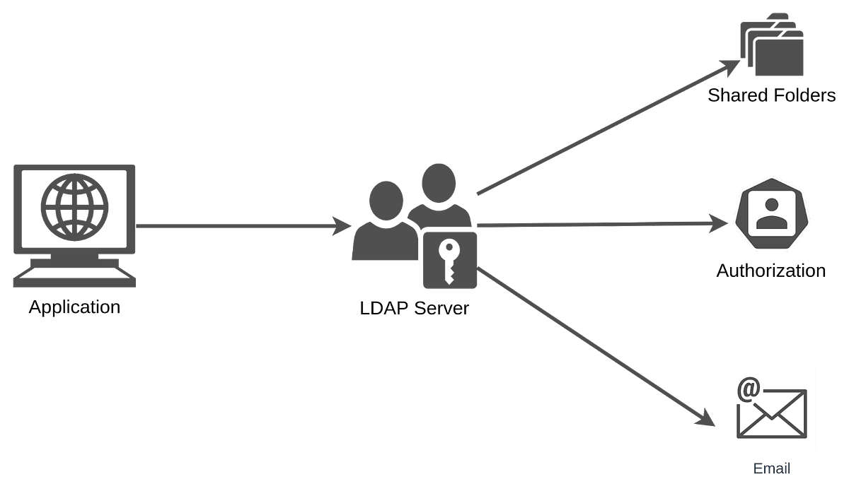 LDAP Authentication using FreeRADIUS by Btech Engineering btech