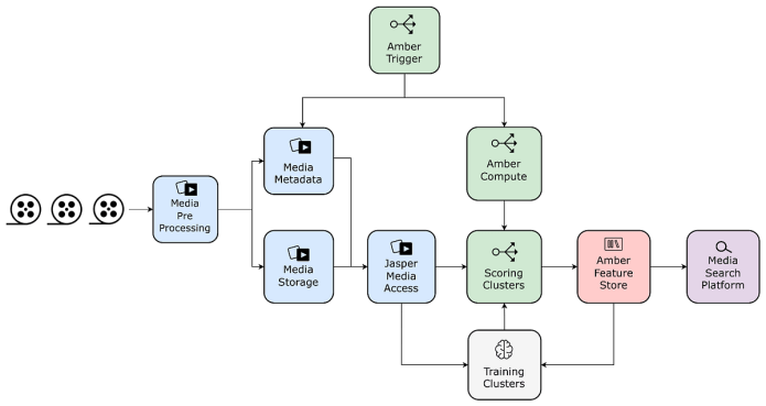Scaling Media Machine Learning at Netflix | by Netflix Technology Blog | Feb, 2023