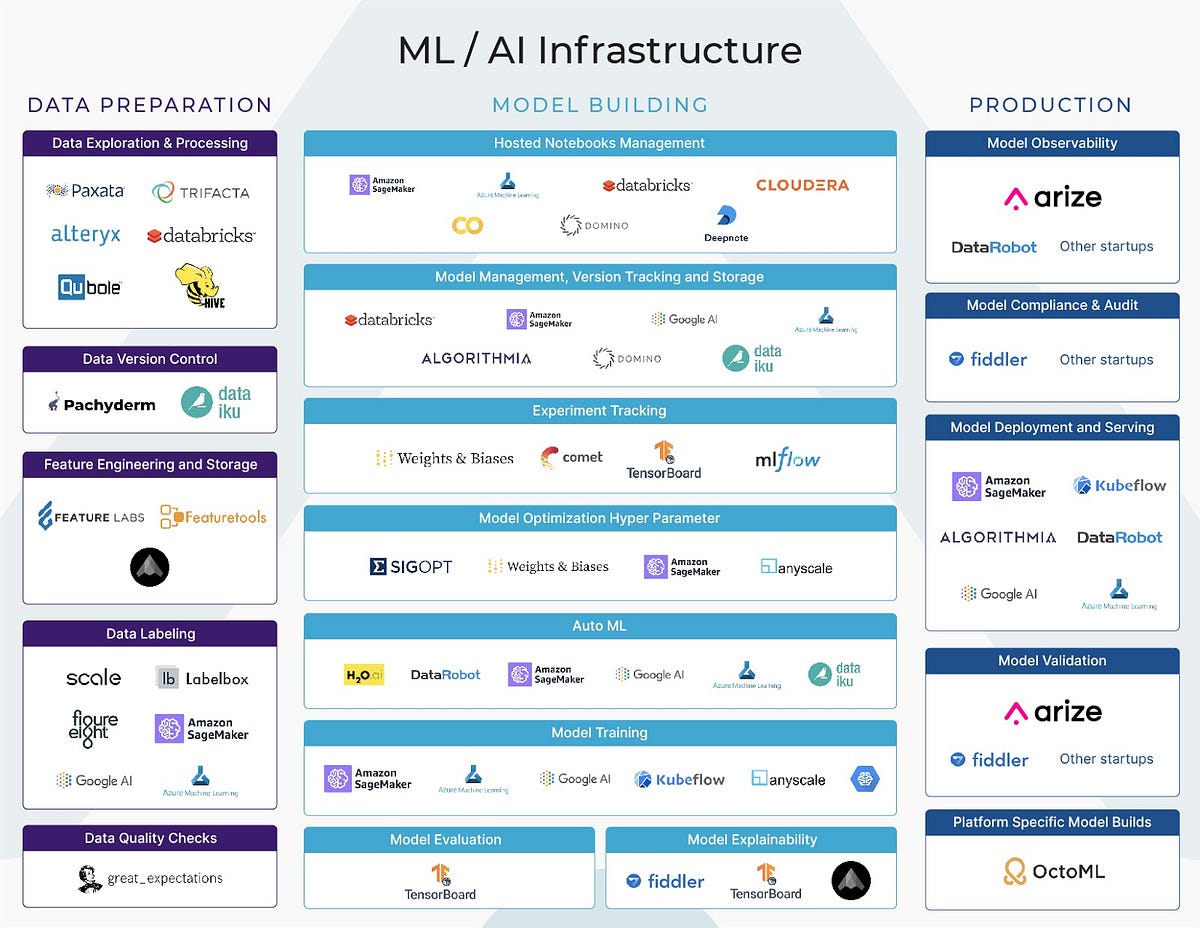 ML Infrastructure Tools for Data Preparation Towards