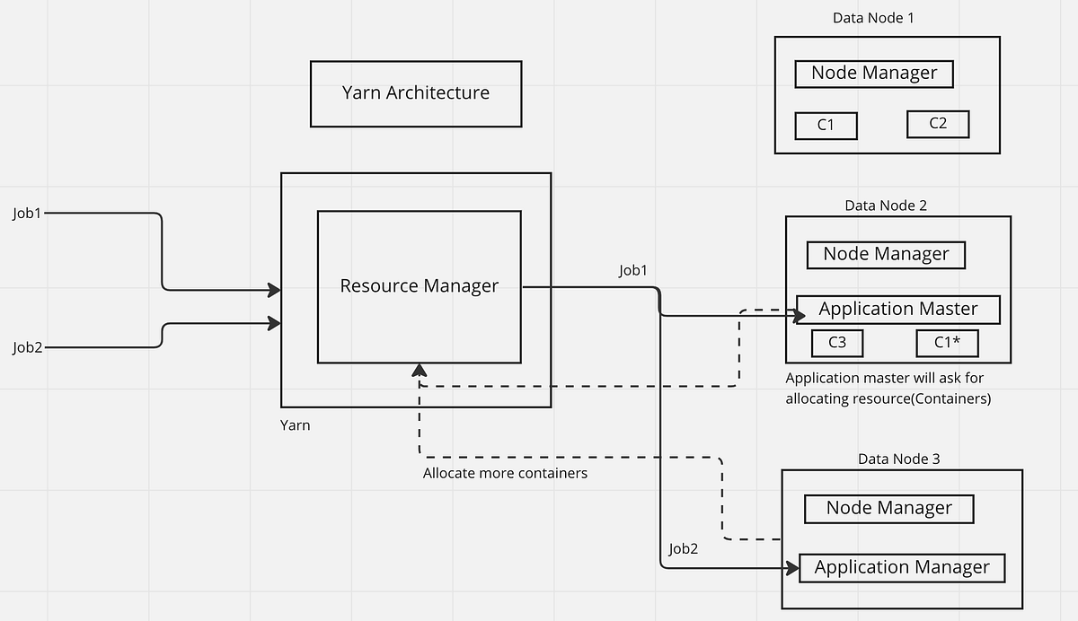 YARN(Yet Another Resource Negotiator) Architecture by Abhishek Shah