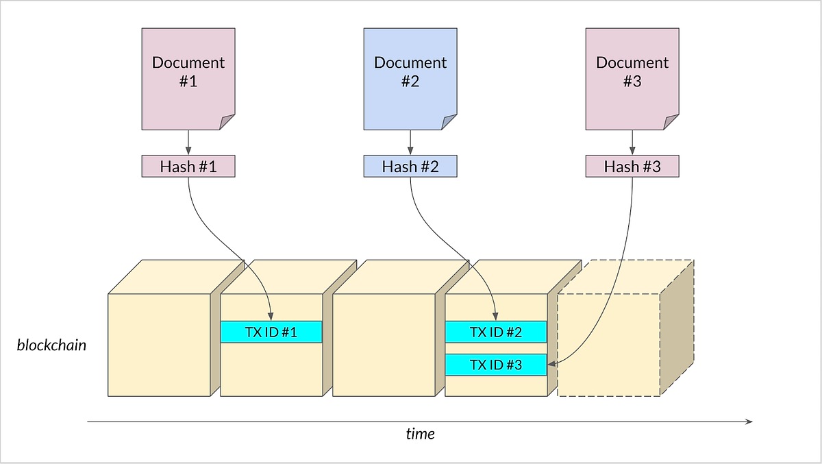 Notarization in Blockchain (Part 1) by KC Tam Medium