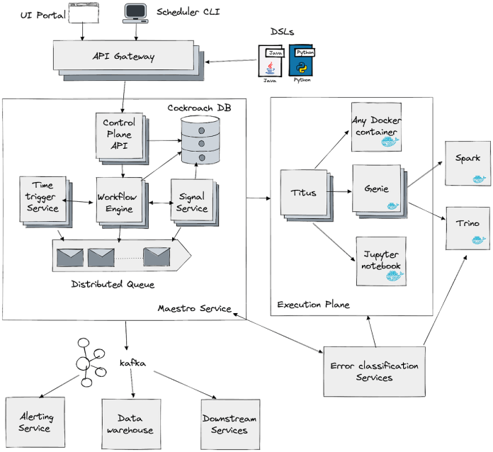 Orchestrating Information/ML Workflows at Scale With Netflix Maestro | by Netflix Know-how Weblog | Oct, 2022